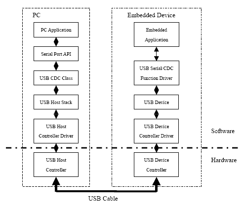 software emulate usb dongle