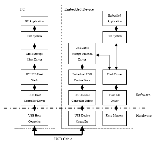 cdc acm driver linux