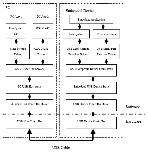 cdc acm driver linux