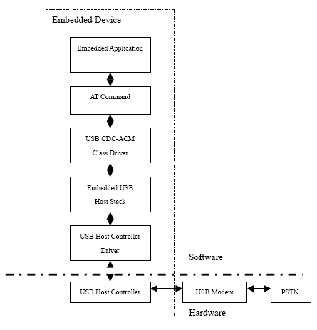 usb cdc modem device driver