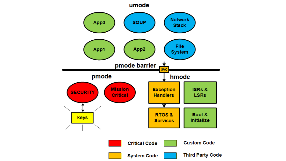 Diagram: application, SOUP, network stack and file system partitions in umode above the pmode barrier; SVC is the only gate through it; security and mission-critical code with their keys in pmode; exception handlers, RTOS and services, ISRs and LSRs, and boot code in hmode